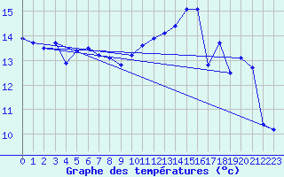 Courbe de tempratures pour Le Touquet (62)