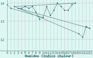 Courbe de l'humidex pour Le Talut - Belle-Ile (56)