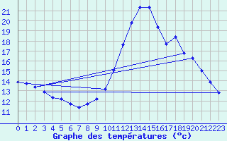 Courbe de tempratures pour Sgur-le-Chteau (19)