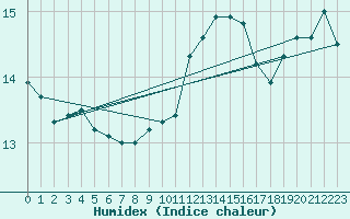 Courbe de l'humidex pour Ernage (Be)