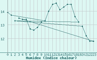 Courbe de l'humidex pour Ile d'Yeu - Saint-Sauveur (85)