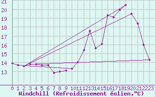 Courbe du refroidissement olien pour Neuville-de-Poitou (86)