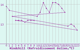 Courbe du refroidissement olien pour Tthieu (40)