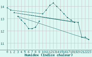 Courbe de l'humidex pour Breuillet (17)