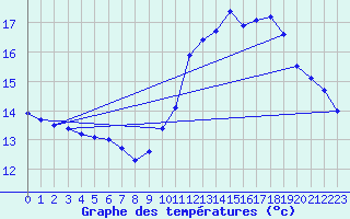 Courbe de tempratures pour Lauzerte (82)