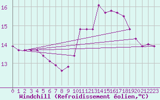 Courbe du refroidissement olien pour Bures-sur-Yvette (91)