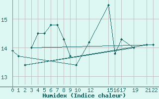 Courbe de l'humidex pour Krakenes