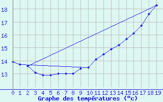 Courbe de tempratures pour Bellme (61)