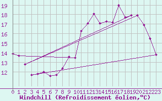 Courbe du refroidissement olien pour Hestrud (59)