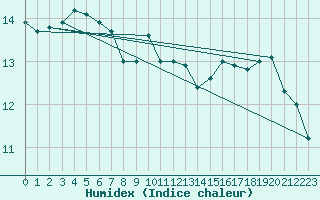 Courbe de l'humidex pour Aberdaron