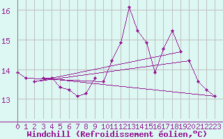 Courbe du refroidissement olien pour Croisette (62)