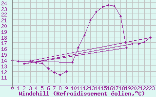 Courbe du refroidissement olien pour Dunkerque (59)
