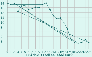 Courbe de l'humidex pour Diepenbeek (Be)