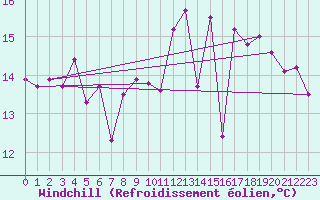 Courbe du refroidissement olien pour Pointe de Chassiron (17)