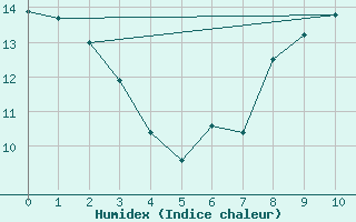 Courbe de l'humidex pour La Souterraine (23)