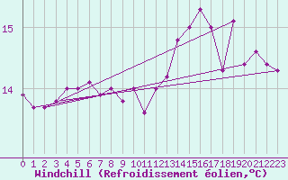 Courbe du refroidissement olien pour Ile de Groix (56)