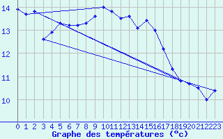 Courbe de tempratures pour Trappes (78)