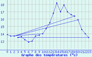 Courbe de tempratures pour Metzervisse (57)