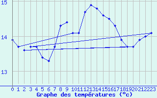 Courbe de tempratures pour Cap Pertusato (2A)