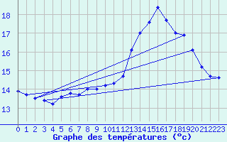 Courbe de tempratures pour Dunkerque (59)