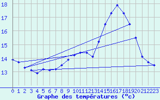 Courbe de tempratures pour Cap de la Hve (76)