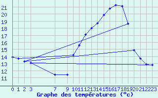 Courbe de tempratures pour Variscourt (02)