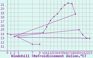 Courbe du refroidissement olien pour Variscourt (02)