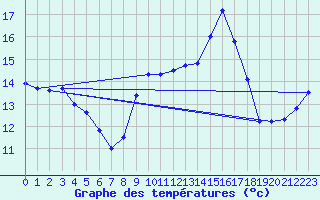 Courbe de tempratures pour Propriano (2A)