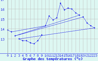 Courbe de tempratures pour Hestroff (57)