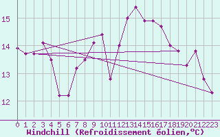 Courbe du refroidissement olien pour Neuchatel (Sw)