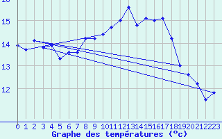 Courbe de tempratures pour Ile Rousse (2B)