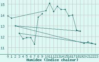 Courbe de l'humidex pour Gijon