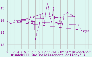 Courbe du refroidissement olien pour Scilly - Saint Mary