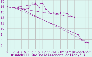 Courbe du refroidissement olien pour la bouée 6100001