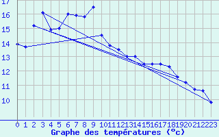 Courbe de tempratures pour Inverbervie