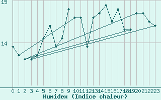 Courbe de l'humidex pour la bouée 62029