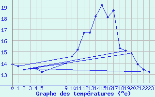 Courbe de tempratures pour Bouligny (55)