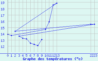 Courbe de tempratures pour Estres-la-Campagne (14)