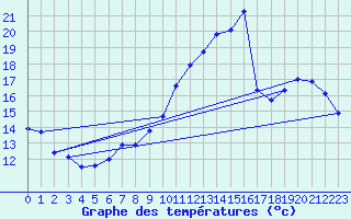 Courbe de tempratures pour Charmant (16)