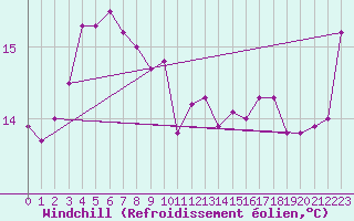 Courbe du refroidissement olien pour Esashi