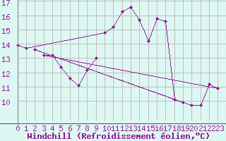 Courbe du refroidissement olien pour Caunes-Minervois (11)