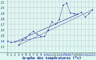 Courbe de tempratures pour Le Touquet (62)