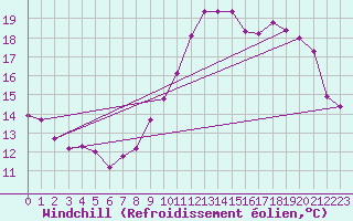 Courbe du refroidissement olien pour Sorcy-Bauthmont (08)