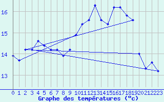 Courbe de tempratures pour Bellengreville (14)