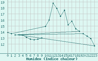 Courbe de l'humidex pour Pointe de Socoa (64)