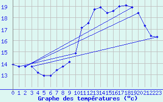 Courbe de tempratures pour Sallles d