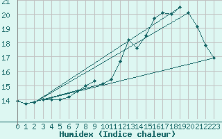 Courbe de l'humidex pour Tours (37)