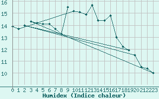 Courbe de l'humidex pour Messina