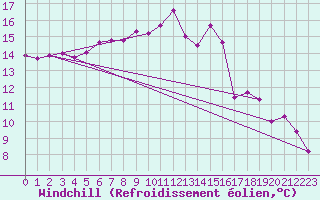 Courbe du refroidissement olien pour Wiesenburg