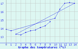 Courbe de tempratures pour Gumen-Penfao (44)